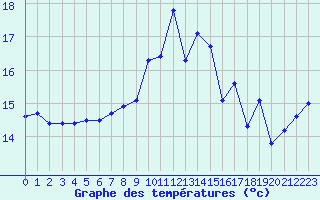 Courbe de tempratures pour Figari (2A)