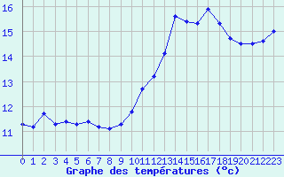 Courbe de tempratures pour Caen (14)