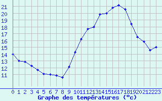 Courbe de tempratures pour Lons-le-Saunier (39)