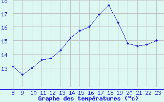 Courbe de tempratures pour Saint-Germain-le-Guillaume (53)