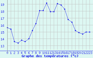 Courbe de tempratures pour Cap Mele (It)