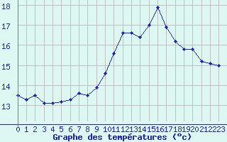 Courbe de tempratures pour Aix-la-Chapelle (All)