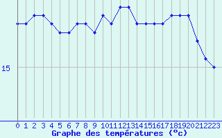 Courbe de tempratures pour le bateau LF4C