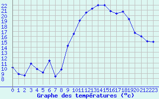 Courbe de tempratures pour Saint-Auban (04)