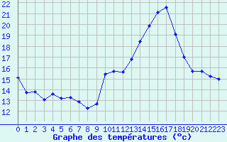 Courbe de tempratures pour Haegen (67)