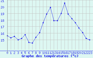 Courbe de tempratures pour Ouessant (29)