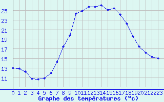 Courbe de tempratures pour Les Charbonnires (Sw)