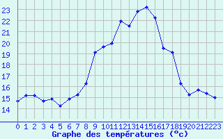 Courbe de tempratures pour Cardinham