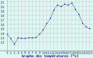 Courbe de tempratures pour Nmes - Courbessac (30)