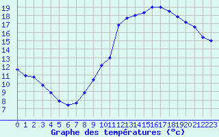 Courbe de tempratures pour Beitem (Be)