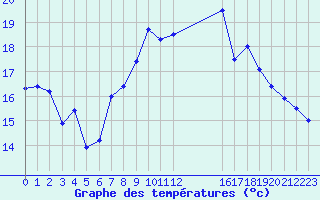 Courbe de tempratures pour Lisbonne (Po)