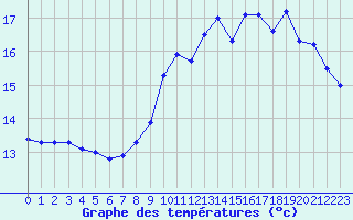 Courbe de tempratures pour Lannion (22)