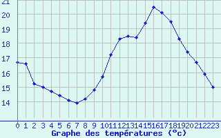 Courbe de tempratures pour Gurande (44)