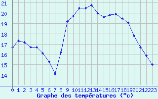 Courbe de tempratures pour Cavalaire-sur-Mer (83)