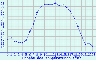 Courbe de tempratures pour Col Des Mosses