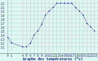 Courbe de tempratures pour Gafsa