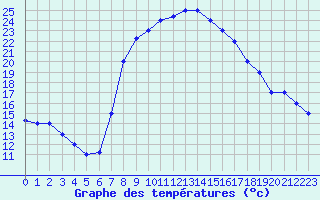 Courbe de tempratures pour Sfax El-Maou