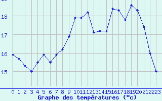 Courbe de tempratures pour Beitem (Be)