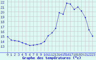 Courbe de tempratures pour Ruffiac (47)