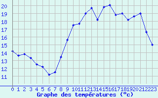 Courbe de tempratures pour Nantes (44)