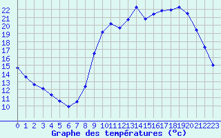 Courbe de tempratures pour Herserange (54)