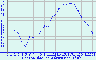 Courbe de tempratures pour Salon-de-Provence (13)