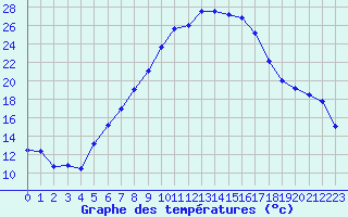 Courbe de tempratures pour Kiefersfelden-Gach