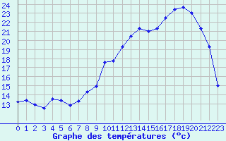 Courbe de tempratures pour Clermont-Ferrand (63)