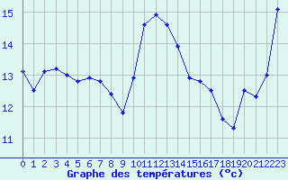 Courbe de tempratures pour Leucate (11)