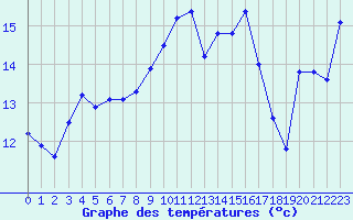 Courbe de tempratures pour Hyres (83)