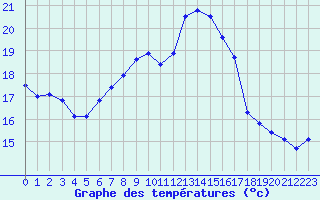 Courbe de tempratures pour Bremervoerde