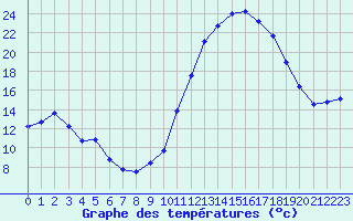 Courbe de tempratures pour Valleroy (54)