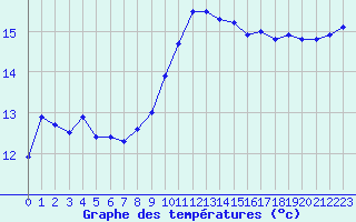 Courbe de tempratures pour Malin Head