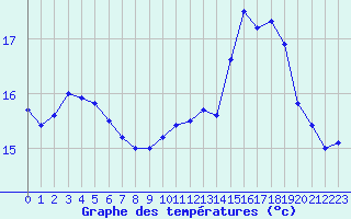 Courbe de tempratures pour Pointe du Raz (29)