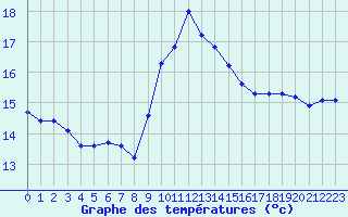 Courbe de tempratures pour Agde (34)