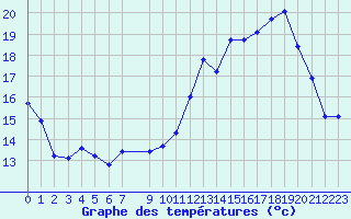 Courbe de tempratures pour Eygliers (05)