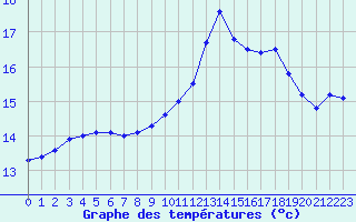 Courbe de tempratures pour Holbeach