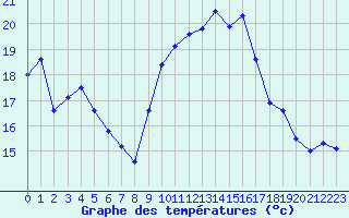 Courbe de tempratures pour Montalbn