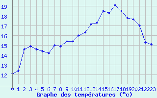 Courbe de tempratures pour Selonnet - Chabanon (04)