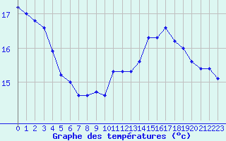 Courbe de tempratures pour Sarzeau (56)