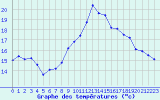 Courbe de tempratures pour Perpignan (66)