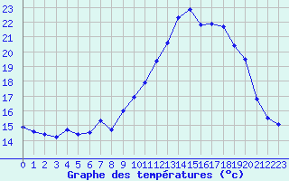 Courbe de tempratures pour Mont-Aigoual (30)