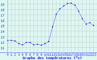 Courbe de tempratures pour Luc-sur-Orbieu (11)