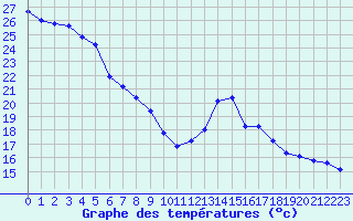 Courbe de tempratures pour Recoubeau (26)