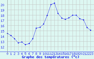 Courbe de tempratures pour Cherbourg (50)