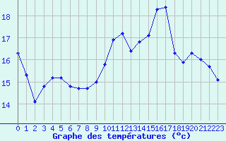 Courbe de tempratures pour Strasbourg (67)