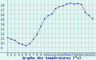 Courbe de tempratures pour Valleroy (54)