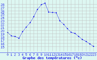 Courbe de tempratures pour Sjaelsmark