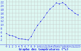 Courbe de tempratures pour Grenoble/agglo Le Versoud (38)