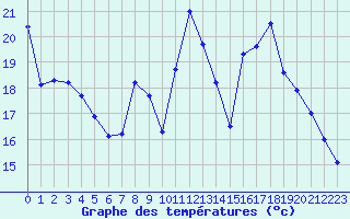 Courbe de tempratures pour Brianon (05)